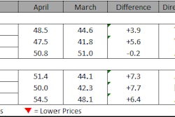 The current subcontractor labor prices rose in April. The sub index figure has been above the neutral mark for the last six months, although it has been decreasing in the last four, indicating that the industry is seeing less pressure from labor costs.
