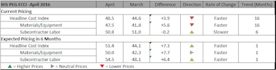The current subcontractor labor prices rose in April. The sub index figure has been above the neutral mark for the last six months, although it has been decreasing in the last four, indicating that the industry is seeing less pressure from labor costs.