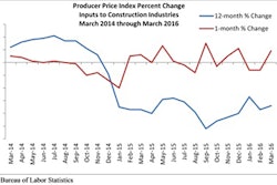 Construction input prices rose on a monthly basis in March for the first time in nine months expanding 0.9% on a monthly basis but are still down 3.4% on a year-over-year basis.