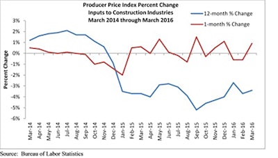 Construction input prices rose on a monthly basis in March for the first time in nine months expanding 0.9% on a monthly basis but are still down 3.4% on a year-over-year basis.
