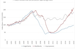 Single-family spending stood at $235 billion, up by 1.2% from last January estimate and 10.6% higher annually. Multifamily spending continued its strong growth and reached $59.7 billion, exceeding the January record of $59.2 billion. This was a 24.2% increase from the February 2015 estimate. Private construction spending on home improvements rose slightly to a seasonally adjusted annual rate of $153 billion, up to a steady 6% increase.