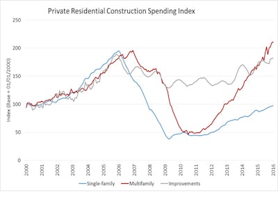 Single-family spending stood at $235 billion, up by 1.2% from last January estimate and 10.6% higher annually. Multifamily spending continued its strong growth and reached $59.7 billion, exceeding the January record of $59.2 billion. This was a 24.2% increase from the February 2015 estimate. Private construction spending on home improvements rose slightly to a seasonally adjusted annual rate of $153 billion, up to a steady 6% increase.