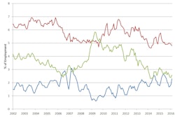 On a three-month moving average basis, the open position rate for the construction sector increased to 2.3% for February. The construction sector hiring rate, as measured on a three-month moving average basis, dipped to 4.8%, although remaining near rates set in the spring of 2015. The quits rate for construction rose to 1.5% for February.
