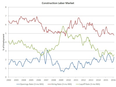 On a three-month moving average basis, the open position rate for the construction sector increased to 2.3% for February. The construction sector hiring rate, as measured on a three-month moving average basis, dipped to 4.8%, although remaining near rates set in the spring of 2015. The quits rate for construction rose to 1.5% for February.