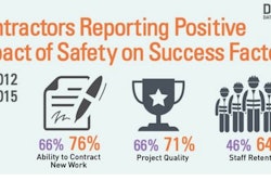 More construction companies at the high end of the safety spectrum -- based on their level of use of the 33 leading indicators -- report even more-impressive business benefits from their safety investments, including: - Improved Project Quality (88%) - Increased Project ROI (75%) - Improved Staff Retention (79%) - Greater Ability to Attract New Staff (67%)