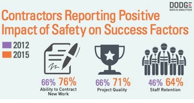 More construction companies at the high end of the safety spectrum -- based on their level of use of the 33 leading indicators -- report even more-impressive business benefits from their safety investments, including: - Improved Project Quality (88%) - Increased Project ROI (75%) - Improved Staff Retention (79%) - Greater Ability to Attract New Staff (67%)