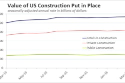 The total value of U.S. construction put in place rose 0.3% in March to a seasonally adjusted annual rate of $1,137.5 billion, from an upwardly revised estimate of $1,133.6 billion in February. Overall construction spending rose 8.0% relative to a year earlier on the back of strong readings in private construction spending and public nonresidential.