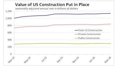 The total value of U.S. construction put in place rose 0.3% in March to a seasonally adjusted annual rate of $1,137.5 billion, from an upwardly revised estimate of $1,133.6 billion in February. Overall construction spending rose 8.0% relative to a year earlier on the back of strong readings in private construction spending and public nonresidential.