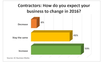 With most contractors reporting an above-average 2015, its significant that 53% of them anticipate growth again in 2016. Another 41% expect business to remain at what is very likely above-average levels.
