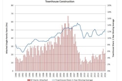 Over the last four quarters, U.S. townhouse starts totaled 94,000, a nearly 29% gain over the prior year. In the first quarter of 2016, townhouse starts came in at 22,000, a more-than-57% gain over the 14,000 recorded in the first three months of 2015. Using a one-year moving average, new townhouses (attached single-family homes) represent 12.6% of all single-family starts for the first quarter of 2016.