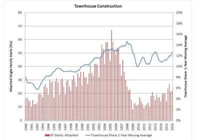 Over the last four quarters, U.S. townhouse starts totaled 94,000, a nearly 29% gain over the prior year. In the first quarter of 2016, townhouse starts came in at 22,000, a more-than-57% gain over the 14,000 recorded in the first three months of 2015. Using a one-year moving average, new townhouses (attached single-family homes) represent 12.6% of all single-family starts for the first quarter of 2016.