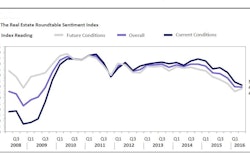 The Q2 2016 Overall Sentiment Index registered a 49, down slightly from 50 in the previous quarter. The Overall Index is scored on a scale of 1 to 100 by averaging Current and Future Indices; any score over 50 is viewed as positive. The Current-Conditions Index is down three points this quarter, registering at 51.