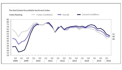 The Q2 2016 Overall Sentiment Index registered a 49, down slightly from 50 in the previous quarter. The Overall Index is scored on a scale of 1 to 100 by averaging Current and Future Indices; any score over 50 is viewed as positive. The Current-Conditions Index is down three points this quarter, registering at 51.