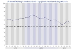 The Equipment Leasing & Finance Foundation's May lender confidence index dropped four points to 55.1 following improvements in March and April.
