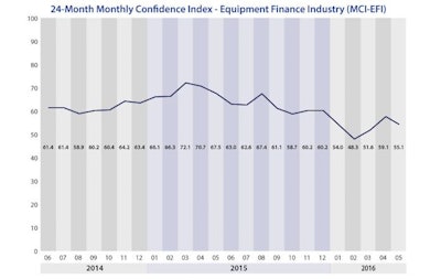 The Equipment Leasing & Finance Foundation's May lender confidence index dropped four points to 55.1 following improvements in March and April.
