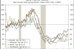 New home sales in the U.S. jumped 16.6% in April, with sales in the Northeast leaping a staggering 52.8% for the month. Sales in the West and South also reported solid gains.