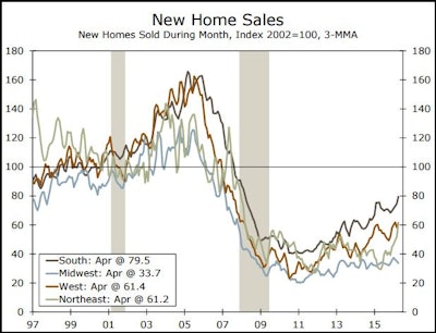 New home sales in the U.S. jumped 16.6% in April, with sales in the Northeast leaping a staggering 52.8% for the month. Sales in the West and South also reported solid gains.