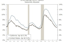 California’s unemployment rate fell 0.1 percentage point to 5.3% in April. The Golden State’s jobless rate has fallen 1.2 percentage points over the past year, compared to just a 0.4 percentage point drop in the national rate.