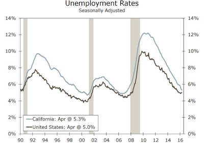 California’s unemployment rate fell 0.1 percentage point to 5.3% in April. The Golden State’s jobless rate has fallen 1.2 percentage points over the past year, compared to just a 0.4 percentage point drop in the national rate.