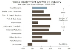 The largest Florida jobs gain in April was in the education & health services sector, which added 6,000 net new jobs, mostly in healthcare. Professional & business services and construction each added 4,400 jobs during the month. April construction employment in Florida was 7.1% higher than April 2015, producing a net gain of 30,100 new jobs.