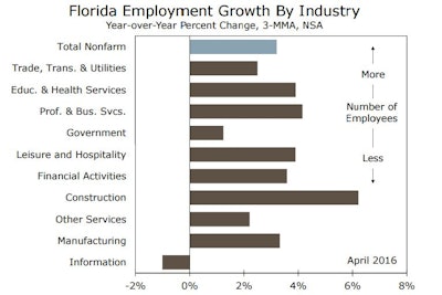 The largest Florida jobs gain in April was in the education & health services sector, which added 6,000 net new jobs, mostly in healthcare. Professional & business services and construction each added 4,400 jobs during the month. April construction employment in Florida was 7.1% higher than April 2015, producing a net gain of 30,100 new jobs.