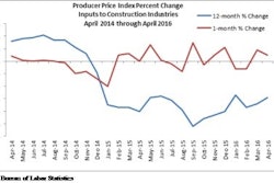 ABC construction materials prices 5735e1b48550b