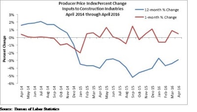 ABC construction materials prices 5735e1b48550b