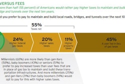 For local infrastructure needs, 68% of millennials (ages 18 to 34 years old) prefer increased taxes to user fees in lieu of gas taxes, compared to 58% of generation X-ers (ages 35 to 49), 43% of baby boomers (ages 50 to 68) or 51% of seniors (ages 69 and older).
