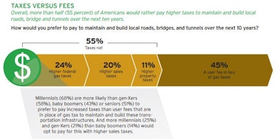 For local infrastructure needs, 68% of millennials (ages 18 to 34 years old) prefer increased taxes to user fees in lieu of gas taxes, compared to 58% of generation X-ers (ages 35 to 49), 43% of baby boomers (ages 50 to 68) or 51% of seniors (ages 69 and older).