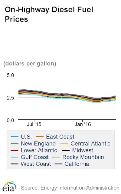 The average retail price of No. 2 diesel fuel rose 6.8 cents last week to $2.266 per gallon, continuing a nearly unbroken streak since February 15 that has lifted diesel’s price more than 14.4%. Gains of more than 30 cents per gallon in the Rocky Mountains, Midwest and West Coast have lead average US pump prices for No. 2 diesel to a 28.6-cent increase in 12 weeks.