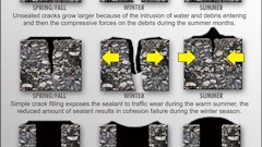 When sealant is applied to a crack that is not routed, the material is exposed to traffic and wear during the warm summer months. As changes in temperature and moisture cause sealant to surface, and as traffic continues to apply pressure and wear the sealant away, the protection deteriorates over time. A routed crack however, creates uniform edges to create a strong bond, which allows sealant material to adhere better with the asphalt pavement. Crack routing also allows the sealant level to remain below the surface of the pavement which protects the sealant from traffic and snowplow contact.