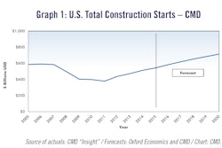 The forecast, which combines CMD’s proprietary data with macroeconomic factors, expects a total year-over-year dollar volume increase of 7.4% this year, which is slightly higher than the 6.5% increase that was expected in the Q1 forecast.
