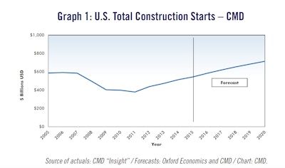 The forecast, which combines CMD’s proprietary data with macroeconomic factors, expects a total year-over-year dollar volume increase of 7.4% this year, which is slightly higher than the 6.5% increase that was expected in the Q1 forecast.