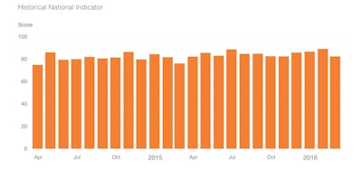 At the beginning of May, the Procore National Construction Industry Health Indicator currently stands just over 80 on a scale from 60 to 100.