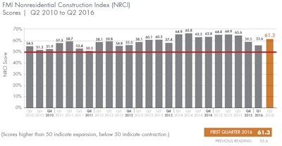 The Nonresidential Construction Index (NRCI) score in 2016's Q2 has bounced back from 55.6 last quarter to 61.3. That is a solid recovery, and almost every component of the NRCI moved in a positive direction this quarter.
