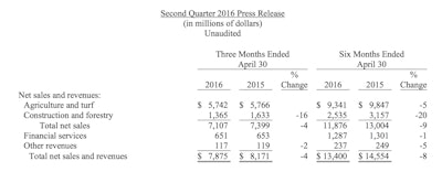 Construction and forestry sales decreased 16% for the quarter and 20% for six months mainly as a result of lower shipment volumes and higher sales-incentive costs.