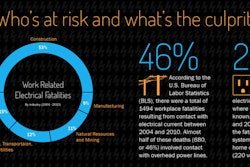 The construction industry remains the most at risk for work-related electrical fatalities and non-fatalities.