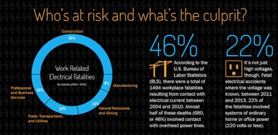 The construction industry remains the most at risk for work-related electrical fatalities and non-fatalities.
