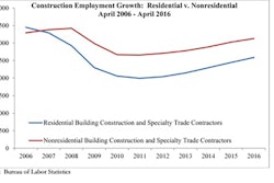 Nonresidential building employment expanded by 1,100 jobs in April and is up by 25,500 jobs or 3.5% on a year-over-year basis. Residential building construction employment expanded by 7,100 jobs in April and is up by 37,500 jobs or 5.4% on a year-ago basis.