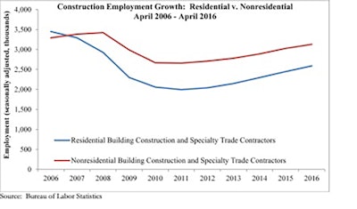 Nonresidential building employment expanded by 1,100 jobs in April and is up by 25,500 jobs or 3.5% on a year-over-year basis. Residential building construction employment expanded by 7,100 jobs in April and is up by 37,500 jobs or 5.4% on a year-ago basis.