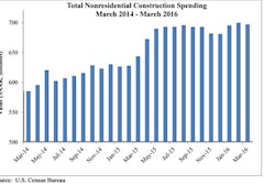 Nonresidential construction spending fell 0.4% on a monthly basis in March, according to an Associated Builders and Contractors' (ABC) analysis of U.S. Census Bureau data, but it was up 8.3% on a year-over-year basis to $695.7 billion.
