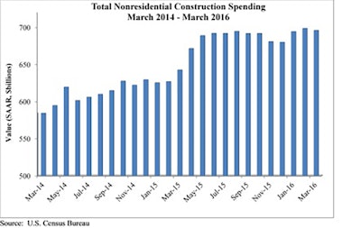 Nonresidential construction spending fell 0.4% on a monthly basis in March, according to an Associated Builders and Contractors' (ABC) analysis of U.S. Census Bureau data, but it was up 8.3% on a year-over-year basis to $695.7 billion.