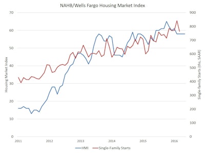 The May reading marked the fourth straight month of the HMI standing at an index value of 58. While the HMI remains in positive territory, soft economic data for the start of 2016, combined with persistent supply issues including access to building lots and rising regulatory burdens, are having impacts on the single-family construction market.