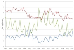 The open position rate for March was 3%, a cycle high. The construction sector hiring rate was effectively unchanged in March at 4.9%. In contrast, the quits rate for construction increased significantly in March, rising to a 2.4% rate.