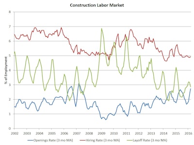 The open position rate for March was 3%, a cycle high. The construction sector hiring rate was effectively unchanged in March at 4.9%. In contrast, the quits rate for construction increased significantly in March, rising to a 2.4% rate.