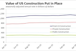 April 2016 U.S. construction spending fell 1.8% to a seasonally adjusted annual rate of $1,133.9 billion. Weakness was widespread among construction’s many sectors. Private outlays fell 1.5% in April, and public spending tumbled 2.8%.