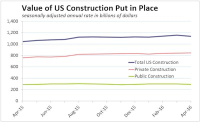 April 2016 U.S. construction spending fell 1.8% to a seasonally adjusted annual rate of $1,133.9 billion. Weakness was widespread among construction’s many sectors. Private outlays fell 1.5% in April, and public spending tumbled 2.8%.