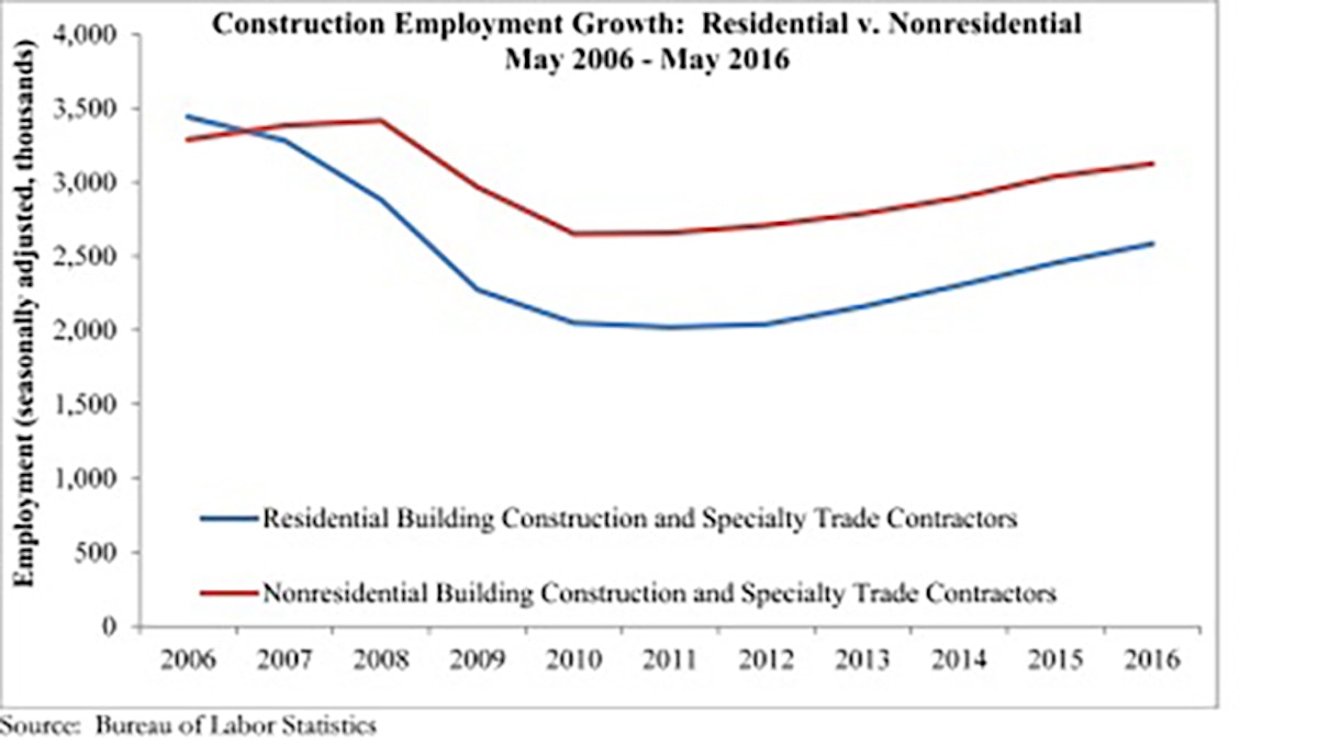 Construction Industry Loses Most Jobs Since 2013 For Construction Pros