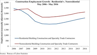 'While the construction industry unemployment rate fell to its lowest level since October 2006, the fact that the unemployment rate has shed 3.5 percentage points in two months while losing 20,000 jobs is indicative of a shrinking labor force. This signals the worsening of the industry-wide skilled labor shortage,' said Anirban Basu, ABC's chief economist.