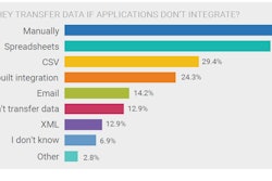 About 20% of respondents to the 2015 Construction Technology Survey. use six mobile apps daily. Forty-two percent use three or four apps every day. 'But only 2 or 3 of these apps integrate with software,” says James Benham, CEO of construction-technology company JBKnowledge Inc. “People and companies still depend too much on spreadsheets.”